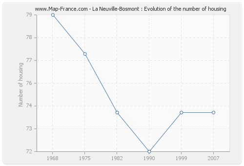 La Neuville-Bosmont : Evolution of the number of housing